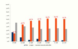 En graf som forteller hvordan gamle eller unge folk føler seg i forhold til sin reelle alder. Basert på undersøkelser gjort forGjensidige i 2016.