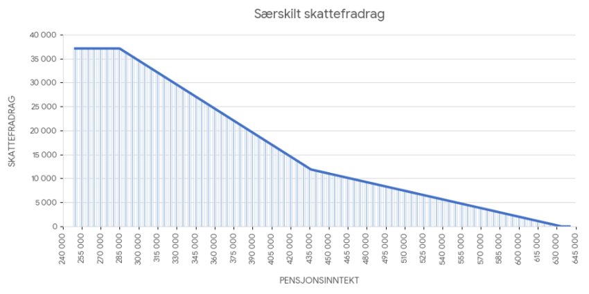 Kilde til grafen: Pensjonistforbundet